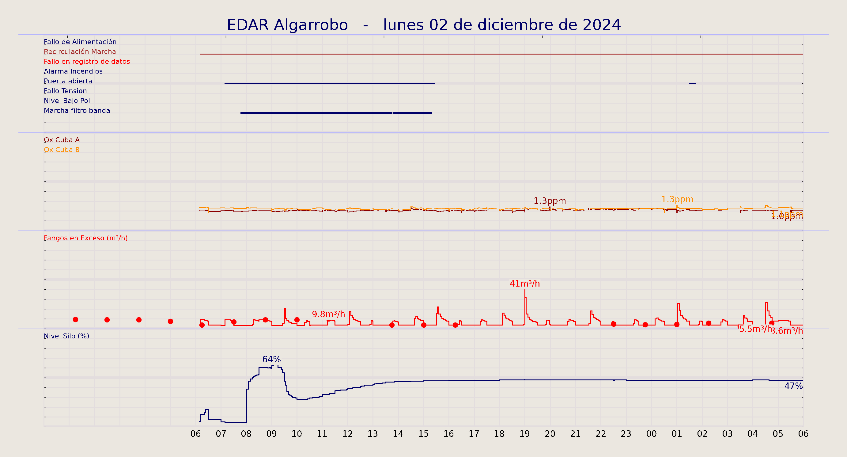 ../../imagenes/vid/2024/EDAR Algarrobo/2024-12-02 EDAR Algarrobo.png